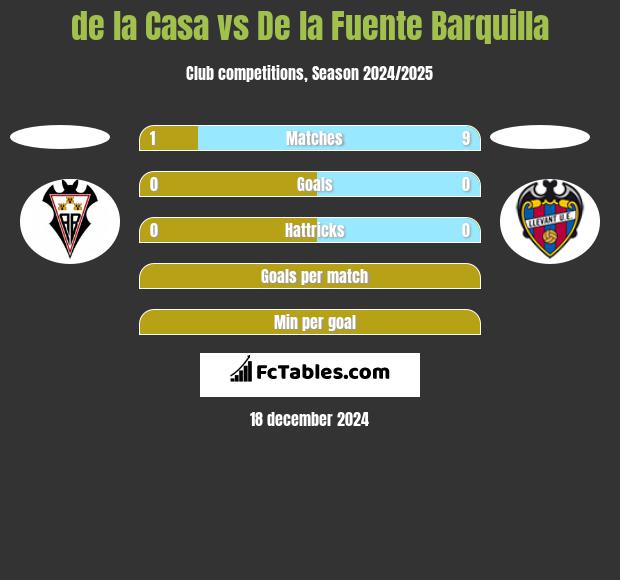 de la Casa vs De la Fuente Barquilla h2h player stats