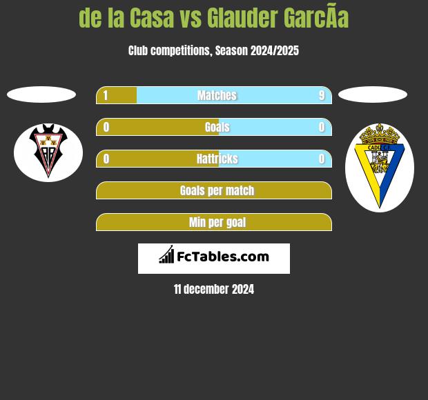 de la Casa vs Glauder GarcÃ­a h2h player stats