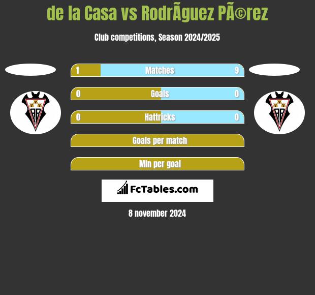 de la Casa vs RodrÃ­guez PÃ©rez h2h player stats