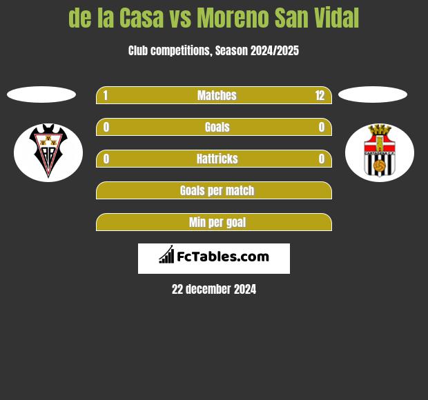 de la Casa vs Moreno San Vidal h2h player stats