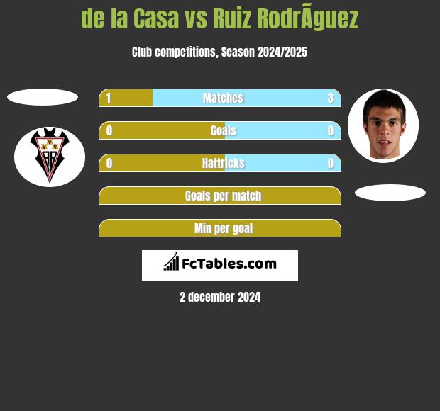 de la Casa vs Ruiz RodrÃ­guez h2h player stats