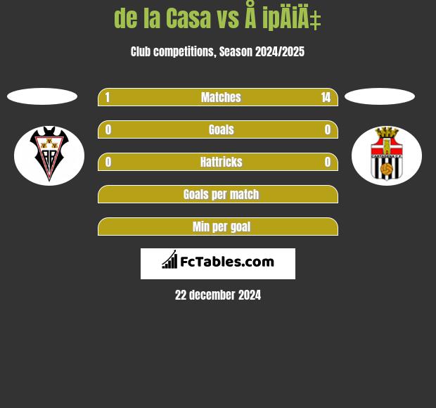 de la Casa vs Å ipÄiÄ‡ h2h player stats