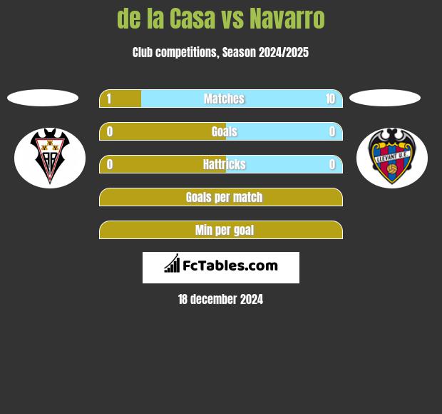 de la Casa vs Navarro h2h player stats