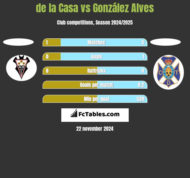 de la Casa vs González Alves h2h player stats