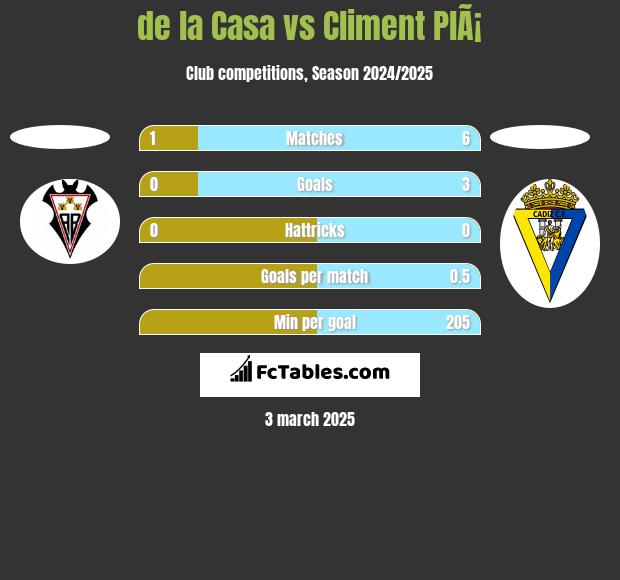 de la Casa vs Climent PlÃ¡ h2h player stats