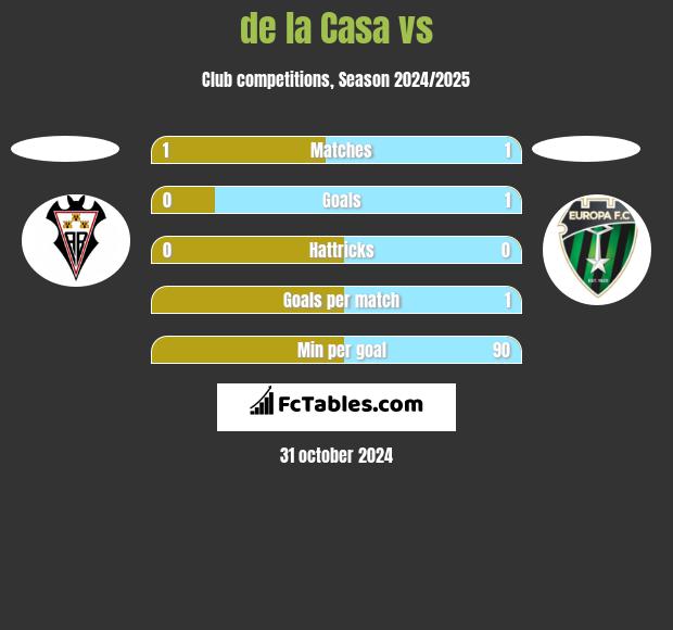 de la Casa vs  h2h player stats