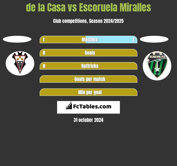 de la Casa vs Escoruela Miralles h2h player stats