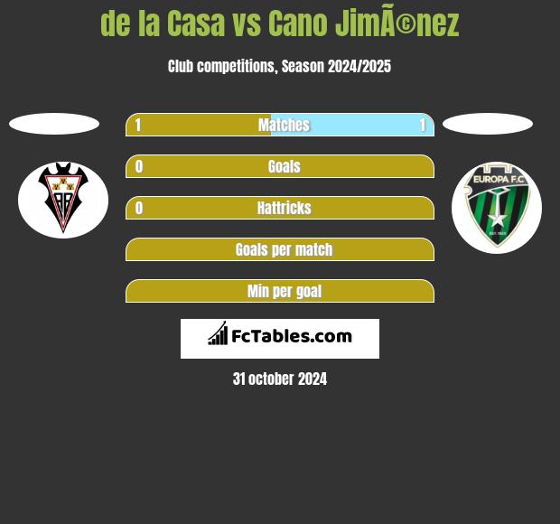 de la Casa vs Cano JimÃ©nez h2h player stats