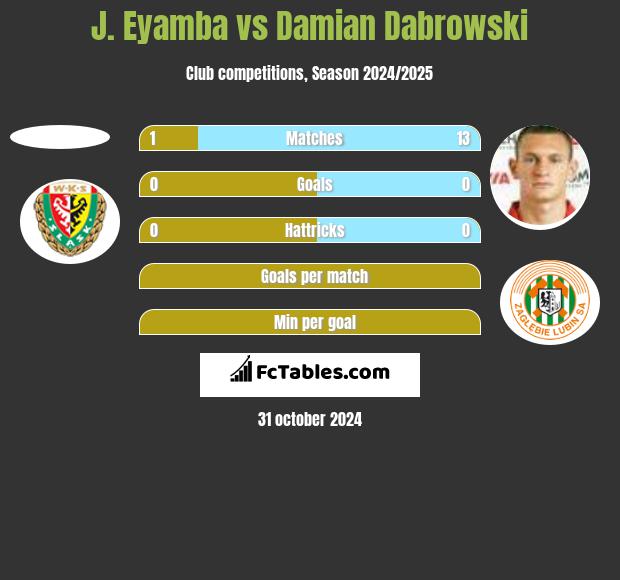 J. Eyamba vs Damian Dabrowski h2h player stats