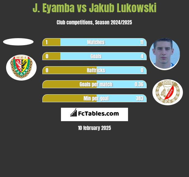 J. Eyamba vs Jakub Łukowski h2h player stats