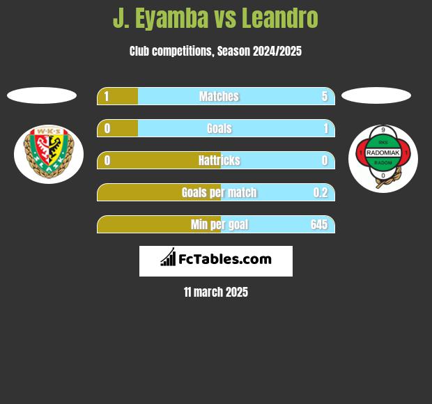 J. Eyamba vs Leandro h2h player stats