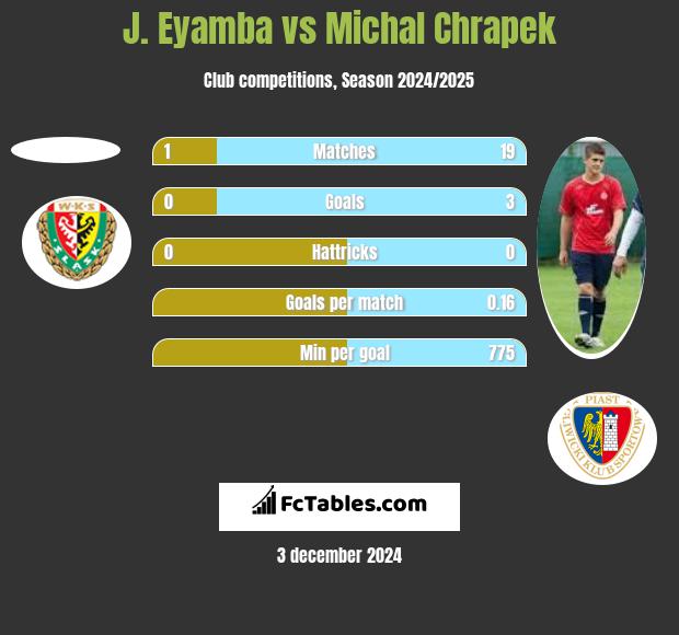 J. Eyamba vs Michał Chrapek h2h player stats