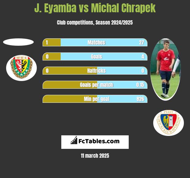 J. Eyamba vs Michal Chrapek h2h player stats