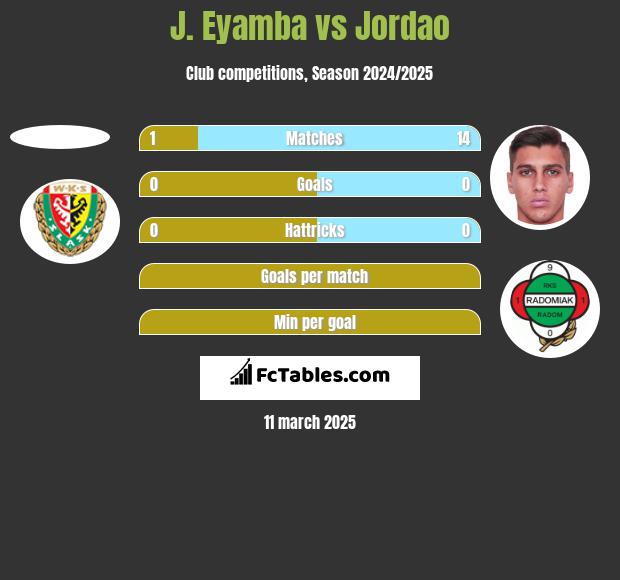 J. Eyamba vs Jordao h2h player stats