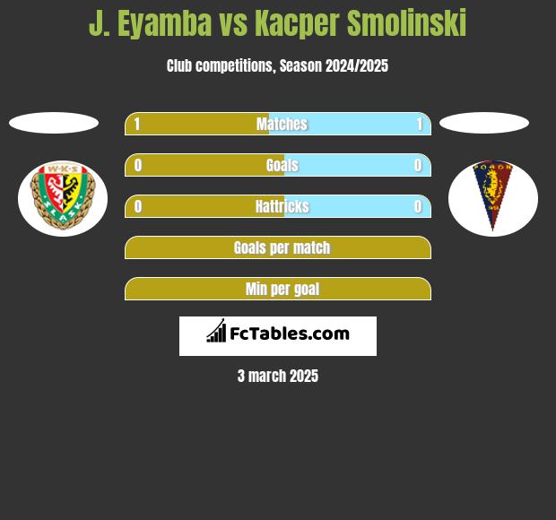 J. Eyamba vs Kacper Smolinski h2h player stats