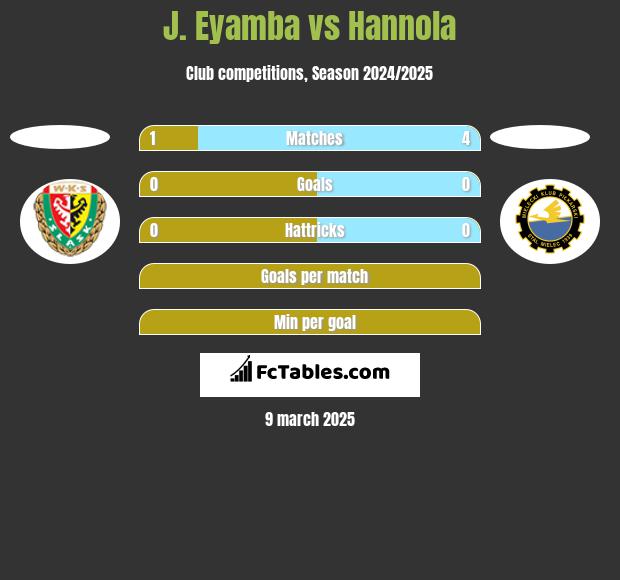 J. Eyamba vs Hannola h2h player stats