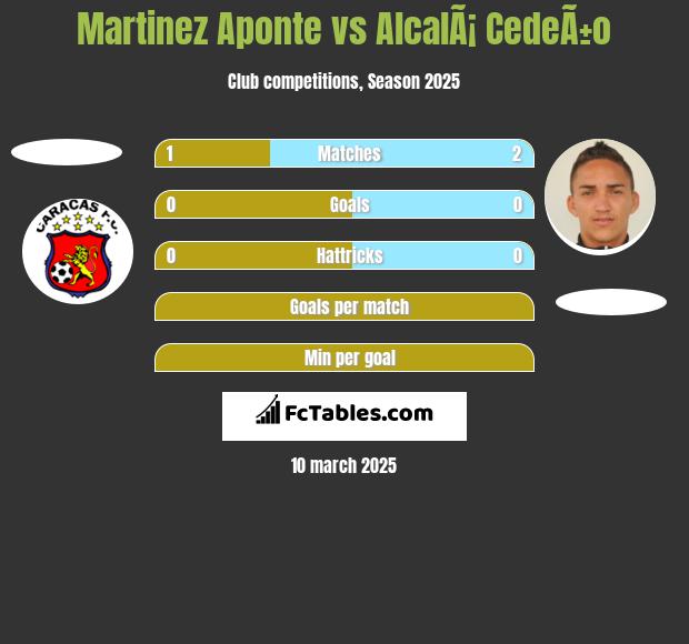 Martinez Aponte vs AlcalÃ¡ CedeÃ±o h2h player stats