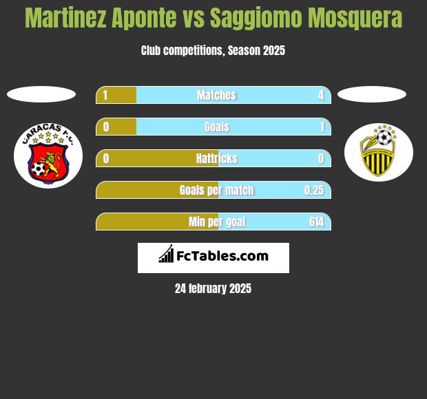 Martinez Aponte vs Saggiomo Mosquera h2h player stats