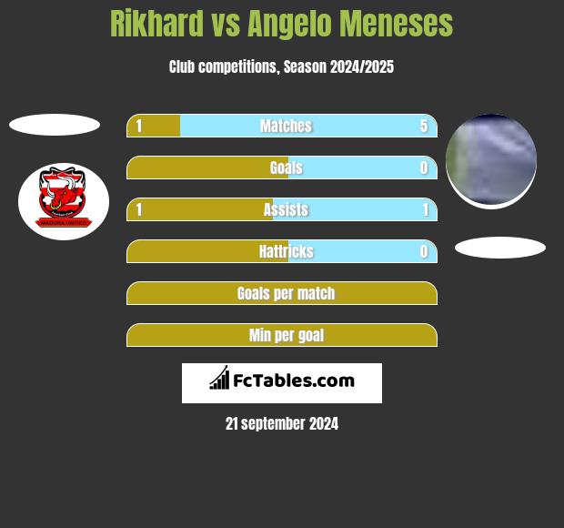 Rikhard vs Angelo Meneses h2h player stats