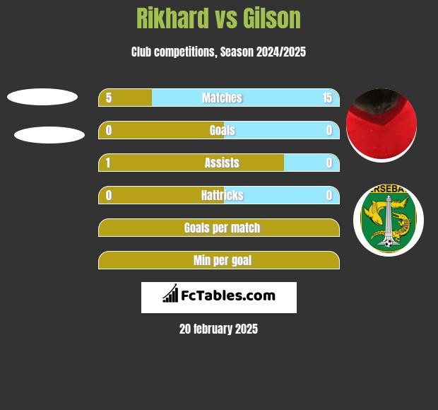 Rikhard vs Gilson h2h player stats