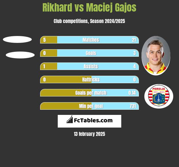 Rikhard vs Maciej Gajos h2h player stats