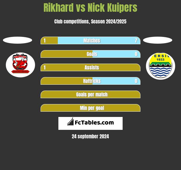 Rikhard vs Nick Kuipers h2h player stats