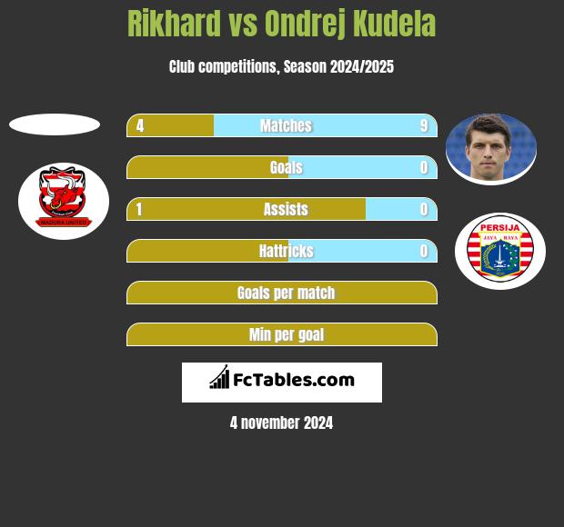 Rikhard vs Ondrej Kudela h2h player stats