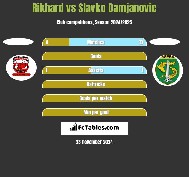 Rikhard vs Slavko Damjanovic h2h player stats