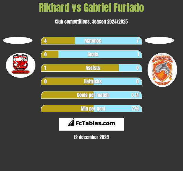 Rikhard vs Gabriel Furtado h2h player stats