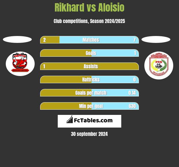 Rikhard vs Aloisio h2h player stats