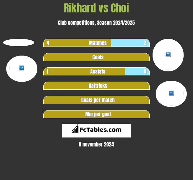 Rikhard vs Choi h2h player stats