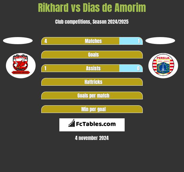 Rikhard vs Dias de Amorim h2h player stats