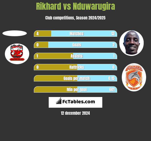 Rikhard vs Nduwarugira h2h player stats