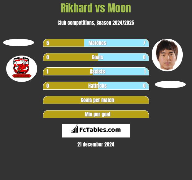 Rikhard vs Moon h2h player stats