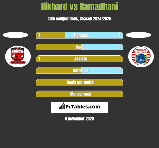 Rikhard vs Ramadhani h2h player stats