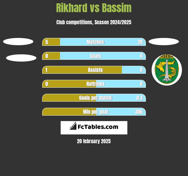 Rikhard vs Bassim h2h player stats