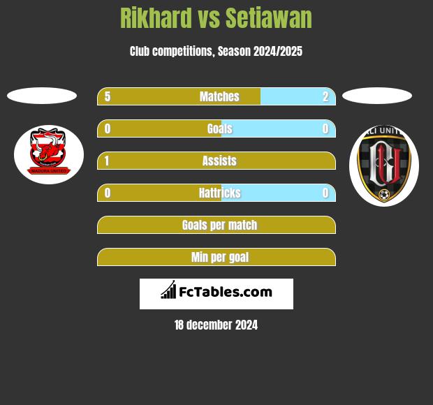 Rikhard vs Setiawan h2h player stats