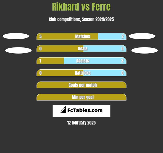 Rikhard vs Ferre h2h player stats