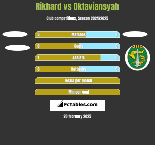 Rikhard vs Oktaviansyah h2h player stats