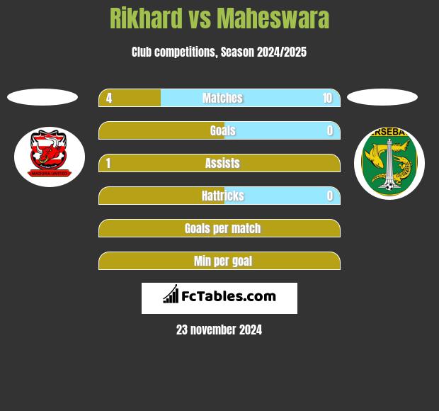 Rikhard vs Maheswara h2h player stats