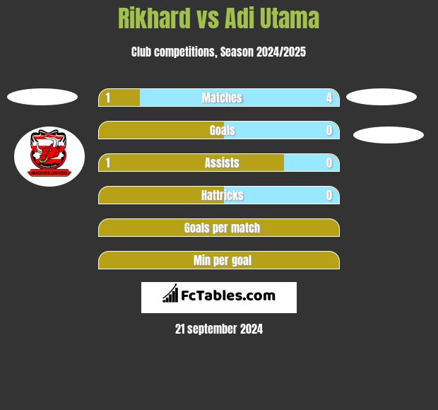 Rikhard vs Adi Utama h2h player stats