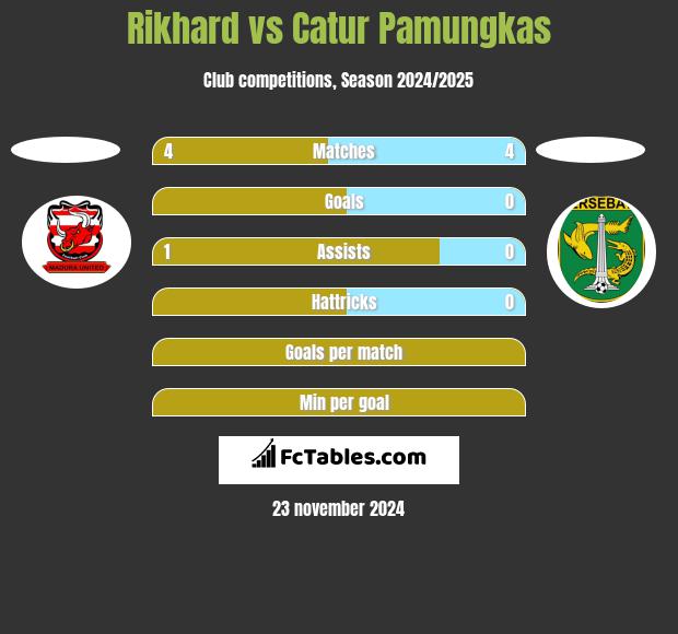 Rikhard vs Catur Pamungkas h2h player stats