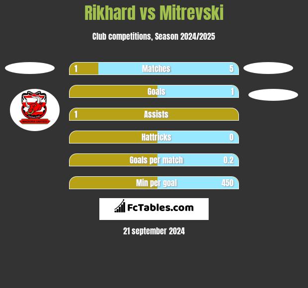 Rikhard vs Mitrevski h2h player stats