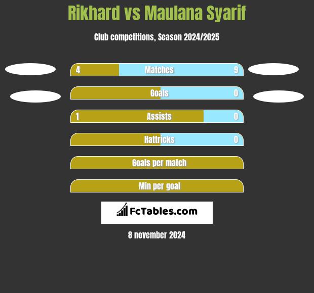 Rikhard vs Maulana Syarif h2h player stats