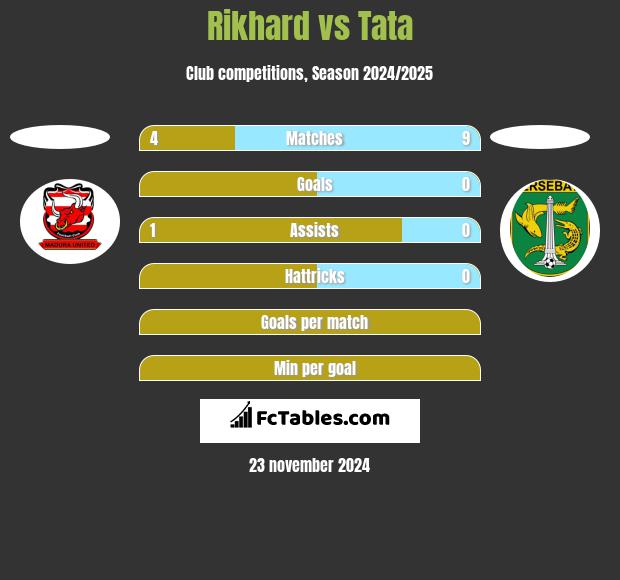 Rikhard vs Tata h2h player stats