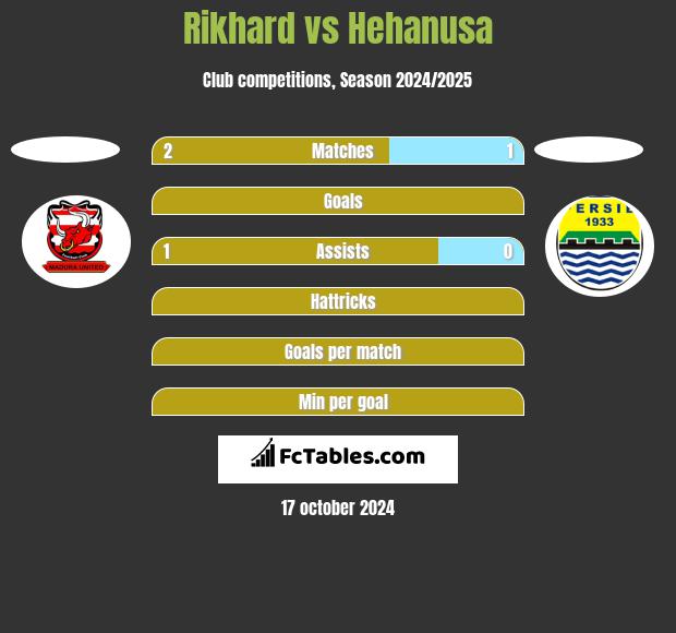 Rikhard vs Hehanusa h2h player stats