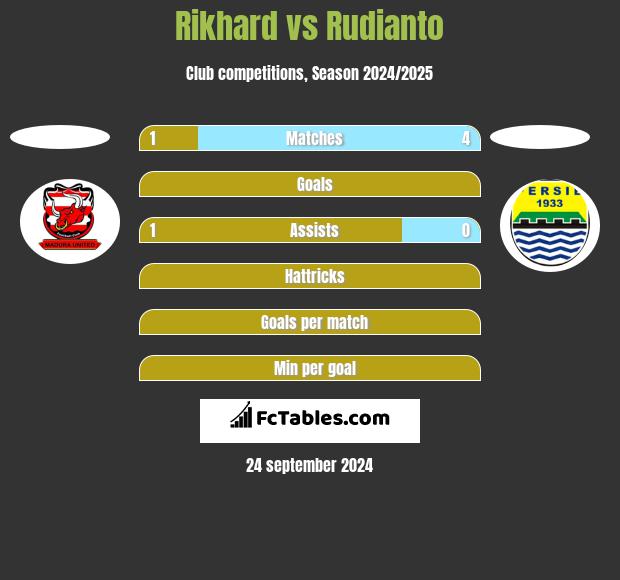 Rikhard vs Rudianto h2h player stats