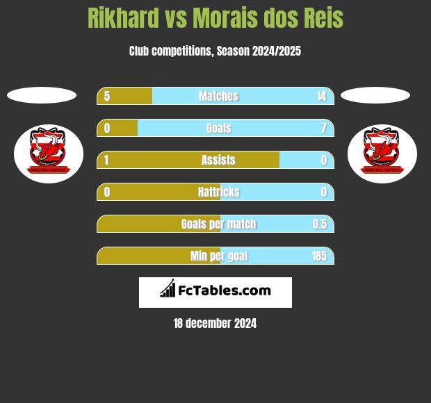 Rikhard vs Morais dos Reis h2h player stats