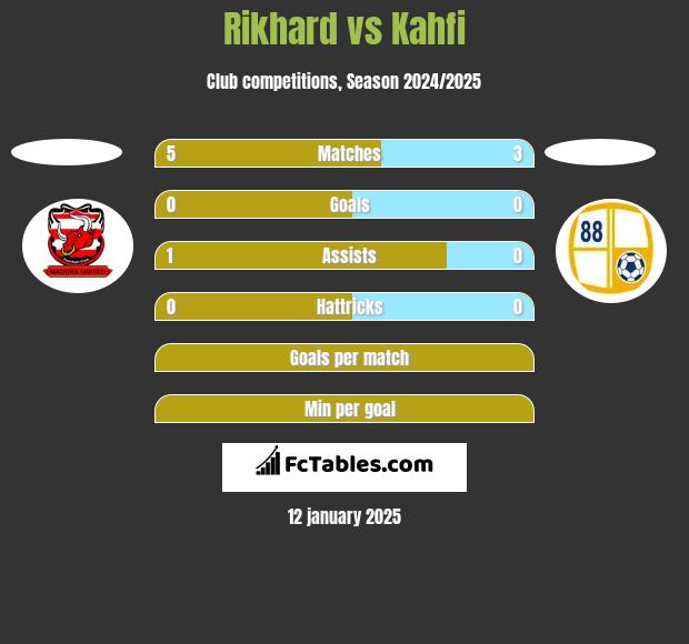 Rikhard vs Kahfi h2h player stats