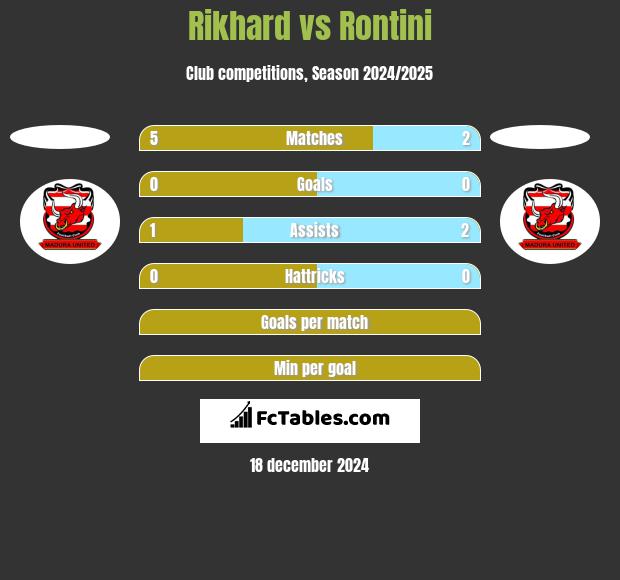 Rikhard vs Rontini h2h player stats